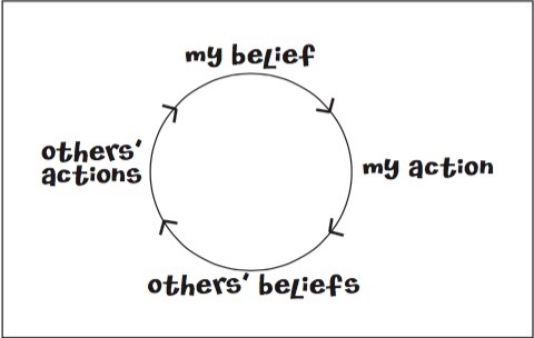 Belief Cycle courtesy of Zingtrain