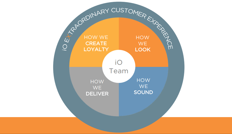 how-to-create-an-extraordinary-customer-experience