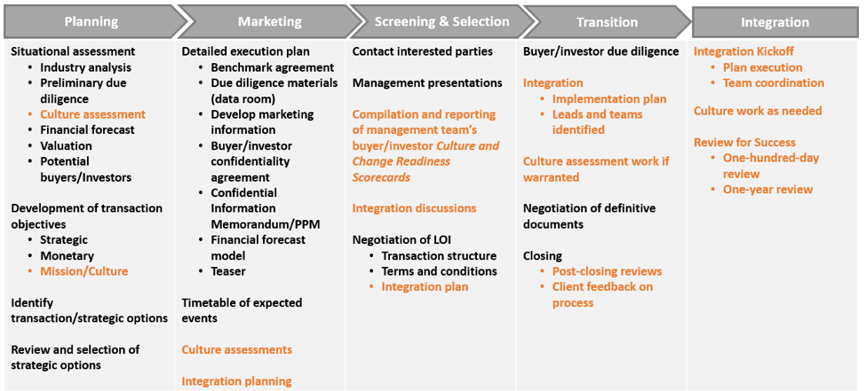 The Importance of Culture in Your Finance and Exit Strategy