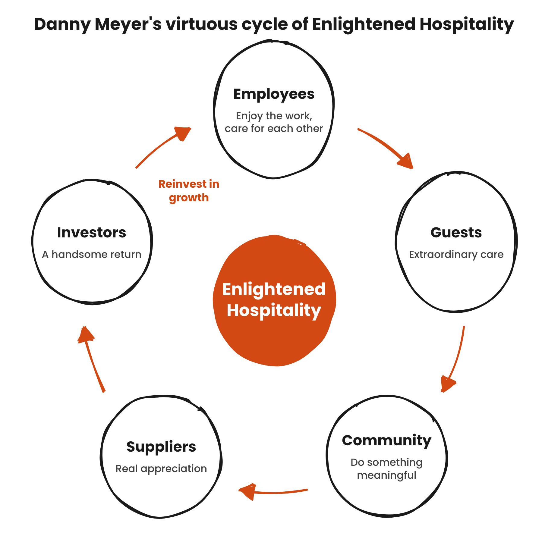 Enlightened Hospitality - Danny Meyer