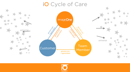 Happy Employees Leads to Happy Customers: IO Cycle of Care 