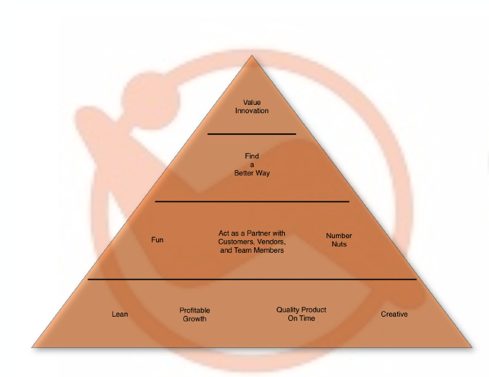 Culture pyramid at Comfort Research