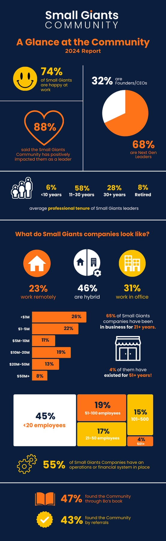 State of the Small Giants Community 2024 Infographic