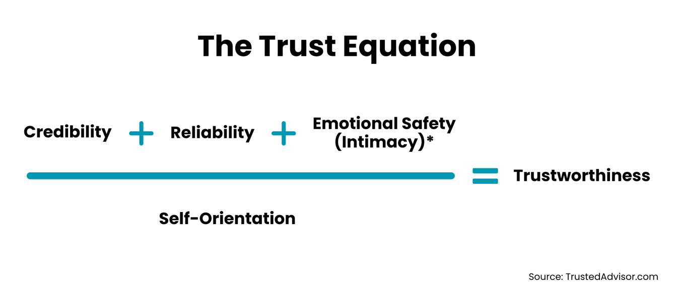 The Power of Trustworthiness: Demystifying the Trust Equation