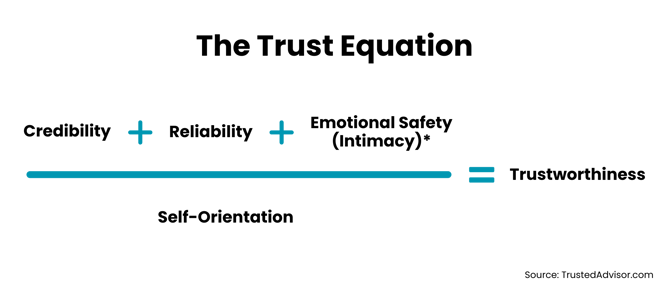 The Trust Equation (Tom McCrarys blog)