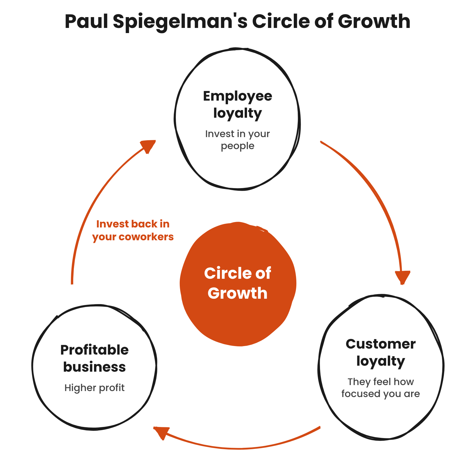 The Circle of Growth